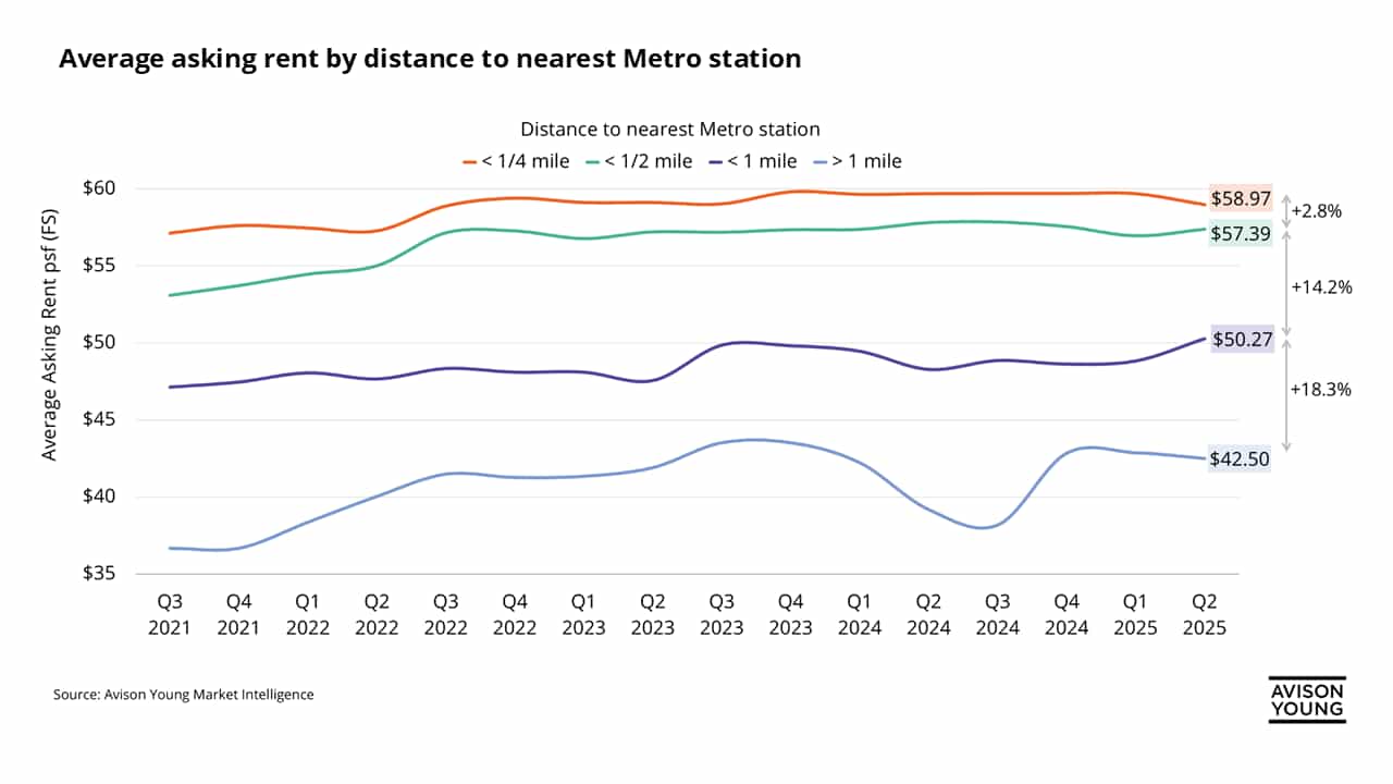 Line graph comparing office asking rents in relation to their distance from a Metro station